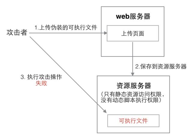 web安全文件上传漏洞