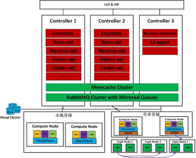 虚拟化平台30时代360依然是openstack的坚定拥护者