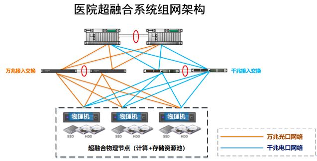 图:超融合架构网络拓扑在每个超融合物理节点上有多种网络需求,包括