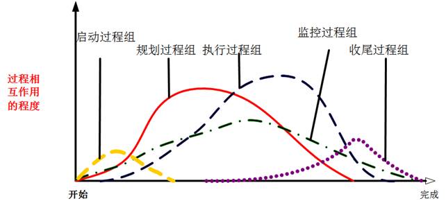 五大过程生命周期五大过程1启动过程作用是设定项目目标,让项目团队有