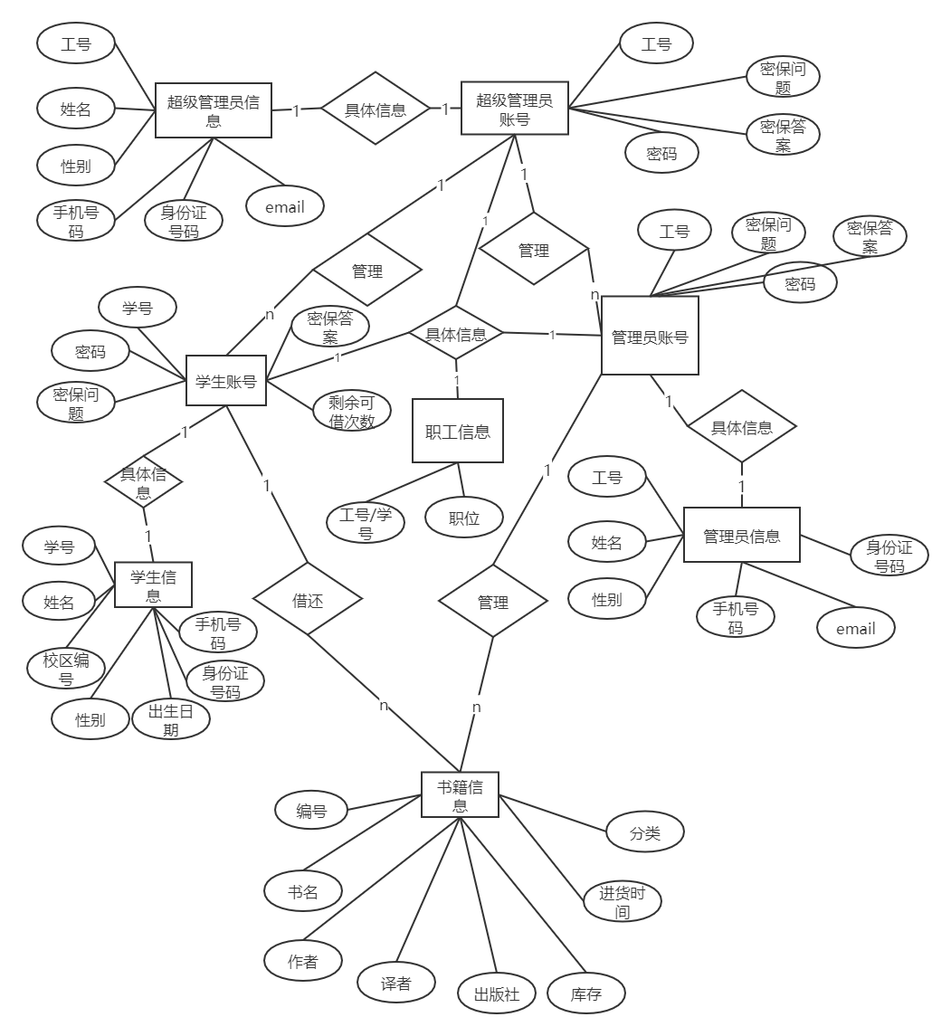 图书管理系统(java实现,十个数据表,含源码,er图,超详细报告解释