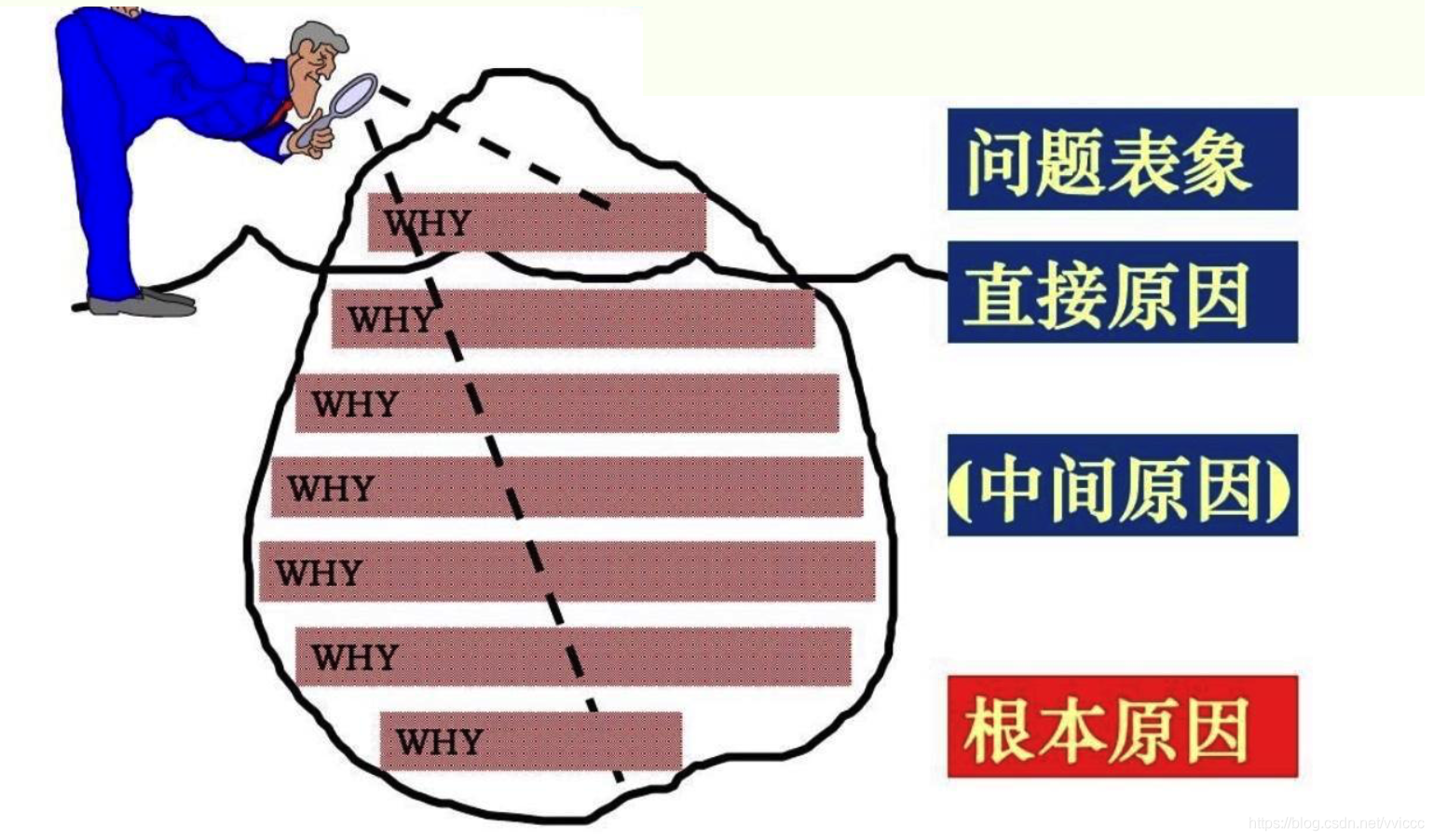 思维模型5why分析法