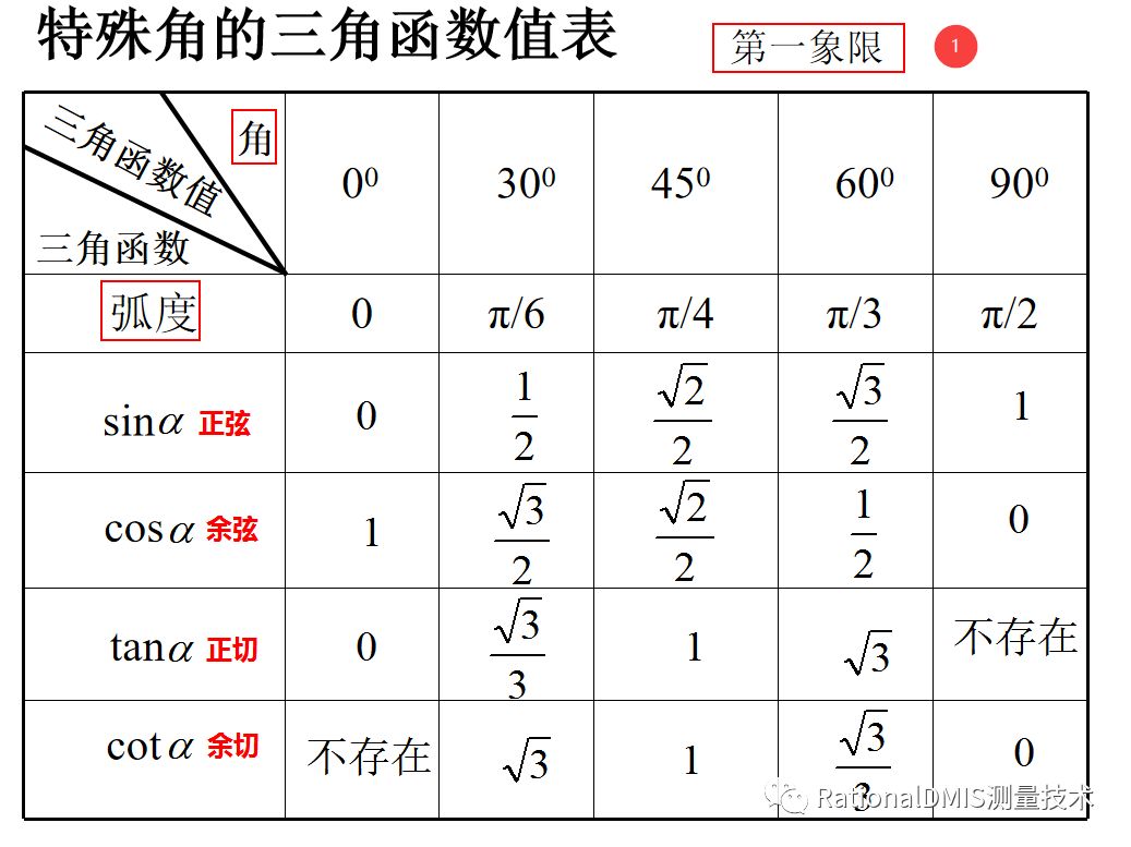 三角函数基础知识