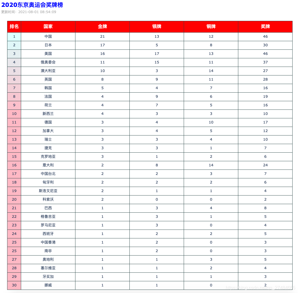 2020东京奥运会奥运榜单以及各国参赛运动员数据可视化