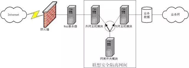 网络安全安全设备篇14网闸