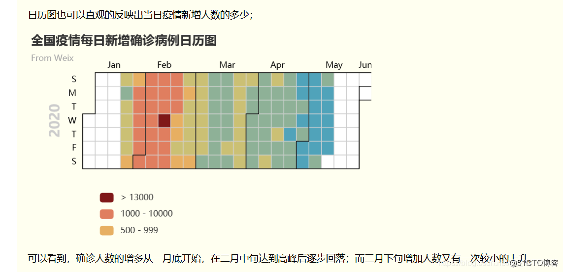 疫情数据曲线图,日历图