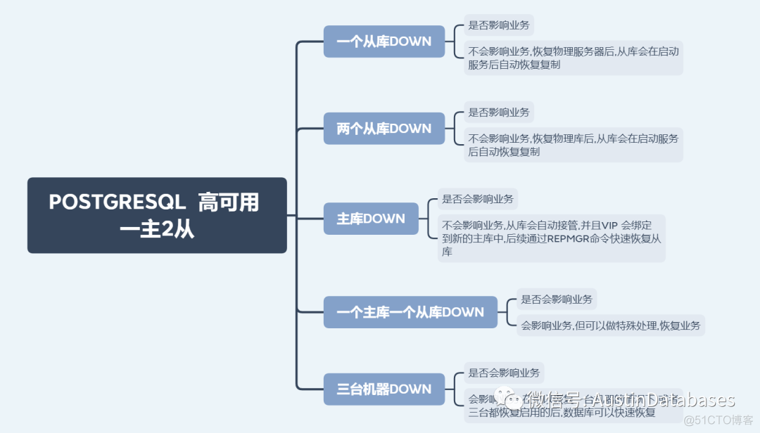 postgresqlrepmgr灾难恢复过程复盘