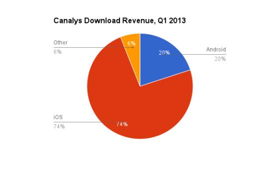 iOS用户虽然总体下载量较少，但在应用上花的钱却比其他平台多得多