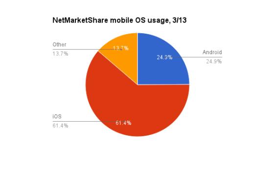 iOS用户在网上的活跃度远超Android用户