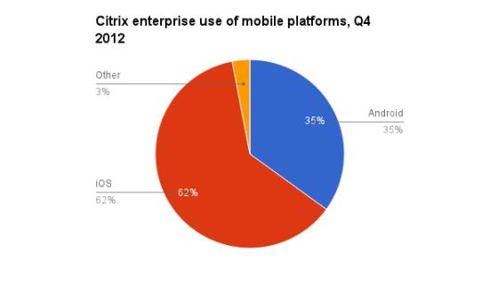 在企业市场，iOS远超Android和其他平台