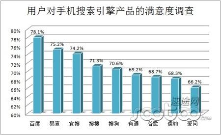 速途研究院：2013Q1手机搜索引擎市场分析报告