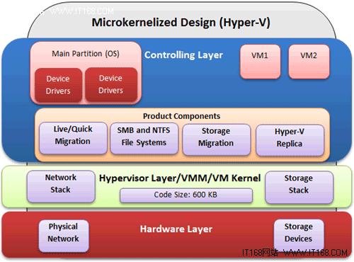 Microkernelized Hypervisor架构