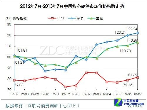 7月服务器大降近8点  电脑影像上涨不足3点 