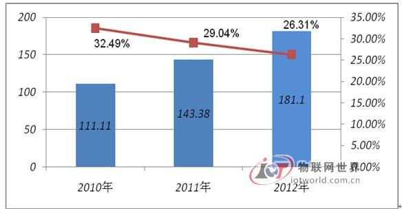 2010-2012年中国RFID行业市场规模