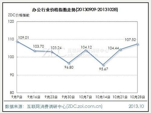 电脑微降笔记本微升 影像涨***4.86点 