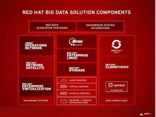 Red Hat开源其Hadoop存储系统 - 51CTO.COM