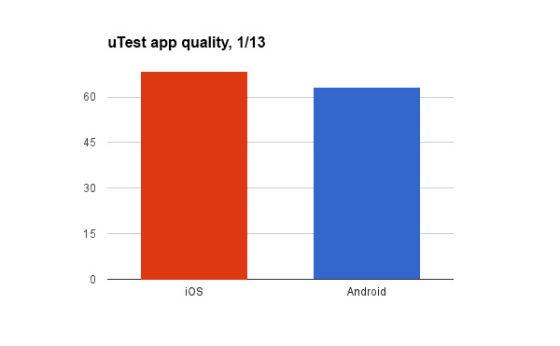 iOS应用平均得分为68.5，高于Android的63.3