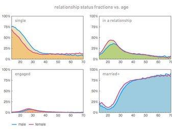大数据案例：通过Facebook看美国人社交和婚恋