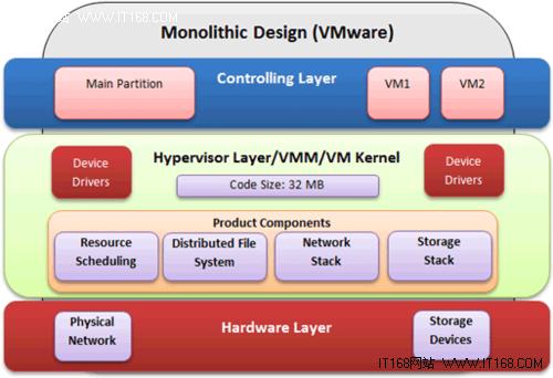 Monolithic Hypervisor架构