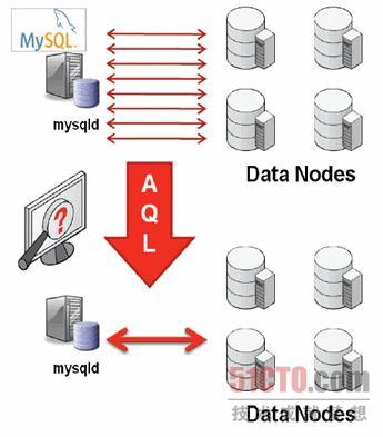 MySQL 集群性能优化指南