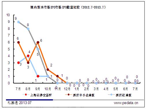 清科数据：7月中企IPO融资额仅2.55亿美元 重启搁浅