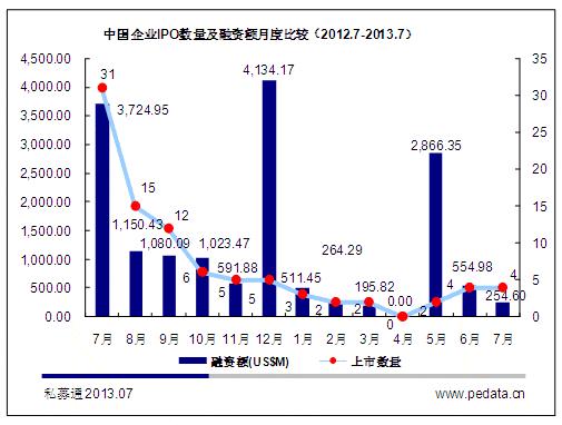 清科数据：7月中企IPO融资额仅2.55亿美元 重启搁浅