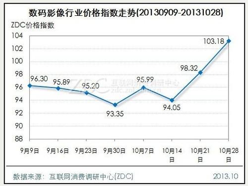 电脑微降笔记本微升 影像涨***4.86点 