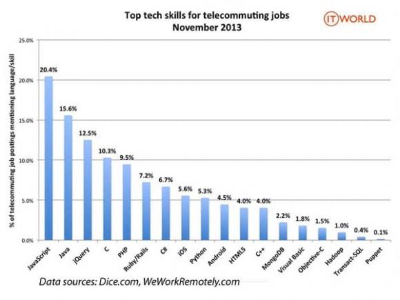 top_skill_telecommuting