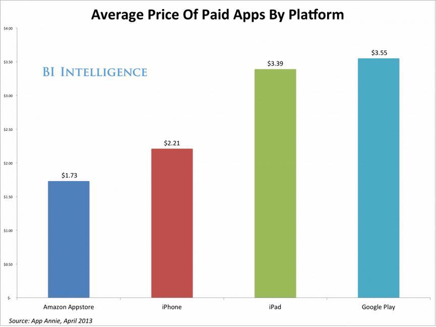 Average price of paid apps by platform