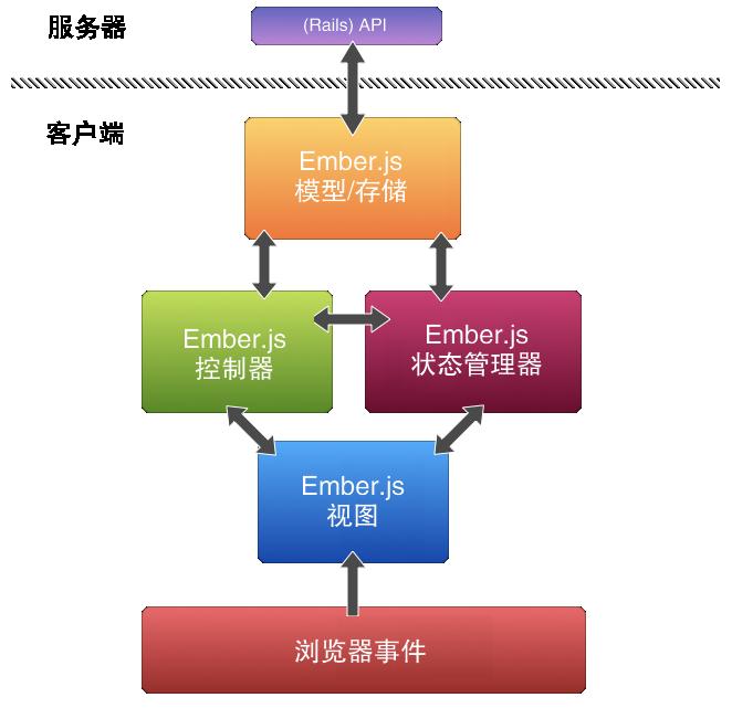 Ember.js MVC Diagram