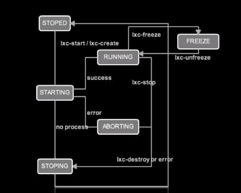 Linux系统容器的建立和简单管理插图5