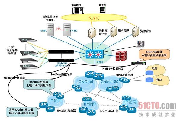 东华网智助力中国联通集团建设IDC流量监测平