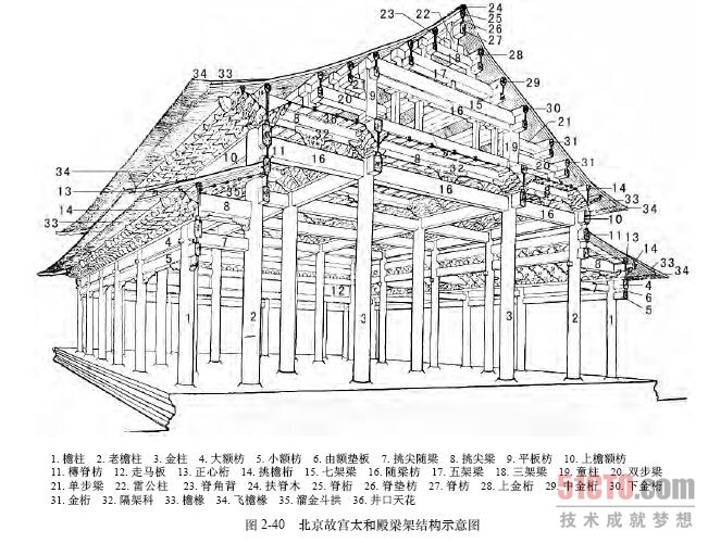 明清建筑与唐宋建筑在木构架结构的不同之处是相当多的,归纳起来大约