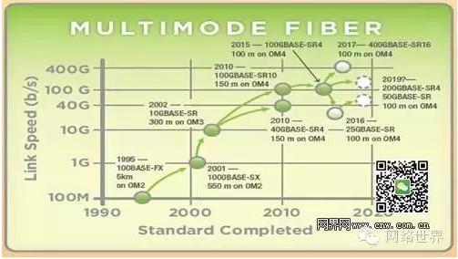 图1：IEEE基于多模光纤的技术发展路线图(2015年发布)