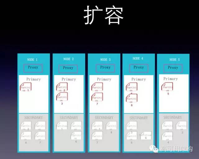 360自研分布式存储系统Bada的架构设计和应用