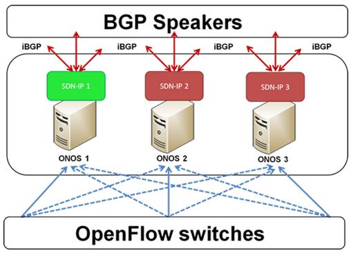 201517--BGPSpeaker to openflow switches