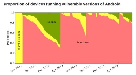 系统更新不及时 87%的Android设备易受攻击