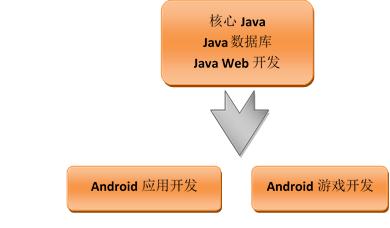 Android游戏与应用开发最佳学习路线图