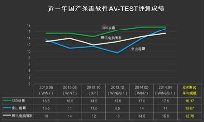 盘点AV-TEST近一年测试成绩 中国杀软国际地位提升