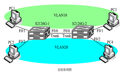 跨交换机VLAN的实现