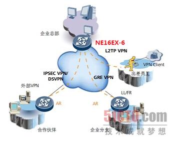 NE16EX-6支持丰富的VPN，满足不同场景的需要