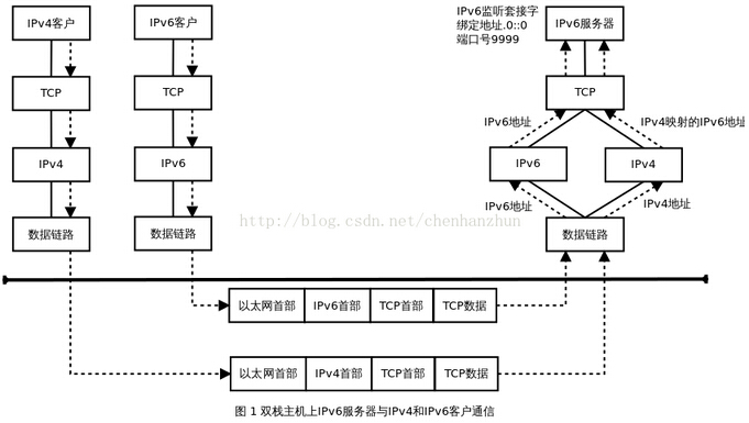 IPv4 客户端与 IPv6 服务器之间的通信过程