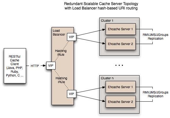 图 3. EhCache Server 应用架构图