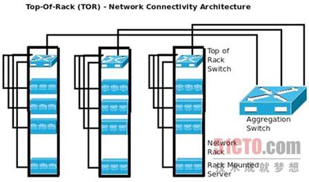 架顶式(TOR)――网络连接架构