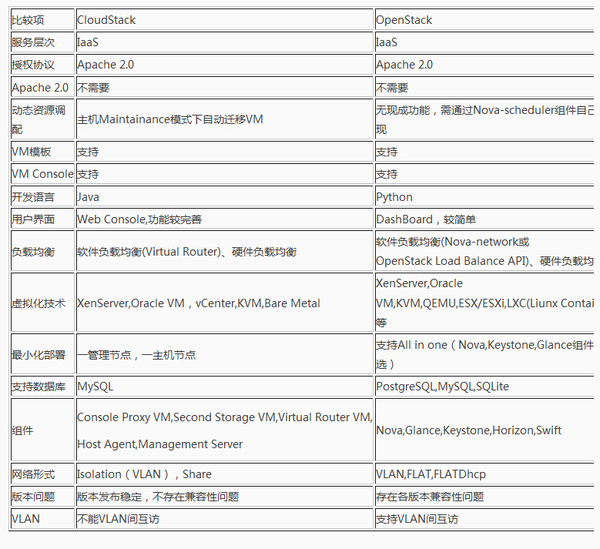 开源云计算平台CloudStack架构浅析