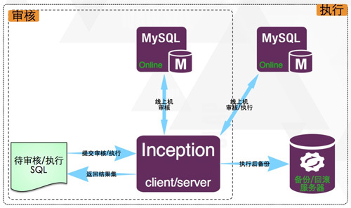 去哪儿网使用的MySQL自动化运维工具Incepti