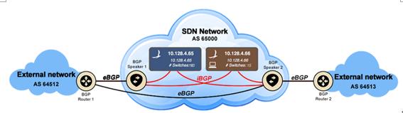 201518--SDN-IP network iBGP