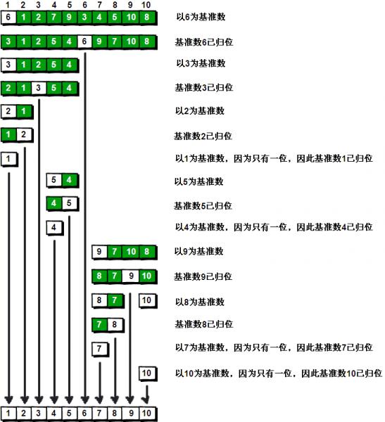 切分排序过程