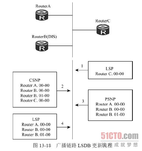 3.2 is-is 的lsp 交互过程