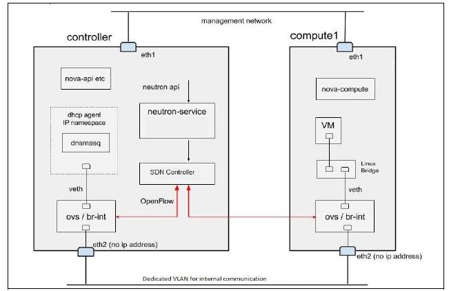 03-云SDN-图4 SDN和OpenStack集成（测试床）
